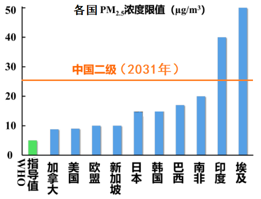 如此“寬松”的《環(huán)境空氣質(zhì)量標(biāo)準》2025征求意見稿